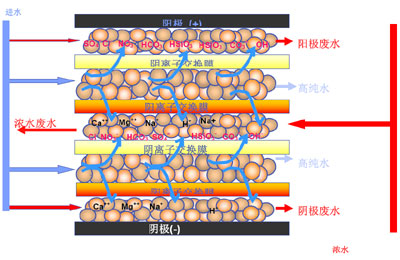 工業(yè)用edi去離子水設(shè)備，去離子水處理設(shè)備