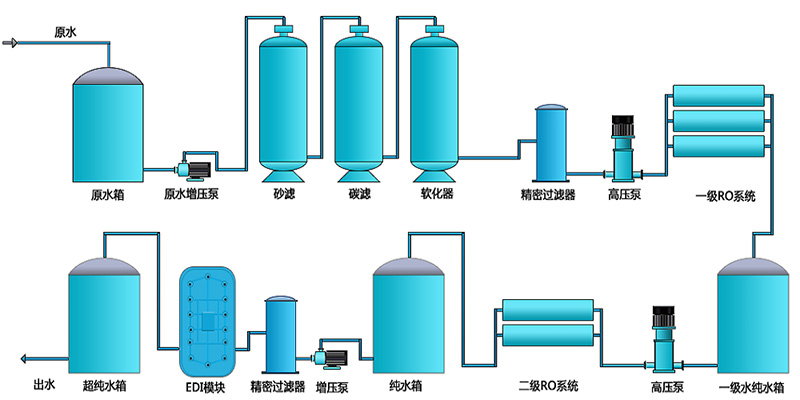 工業(yè)用edi去離子水設(shè)備，去離子水處理設(shè)備