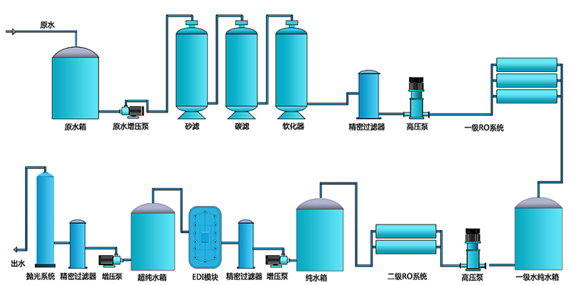 二級(jí)EDI純水設(shè)備，工業(yè)RO純水設(shè)備