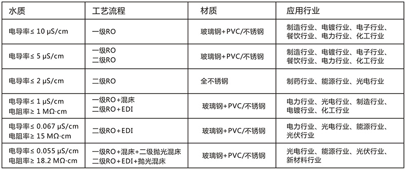 EDI除鹽水處理設(shè)備，EDI除鹽水處理系統(tǒng)