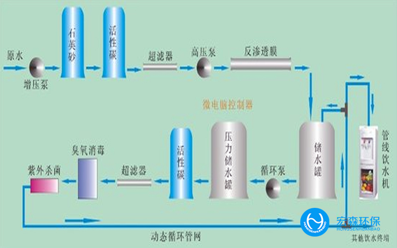 食品行業(yè)純水設(shè)備