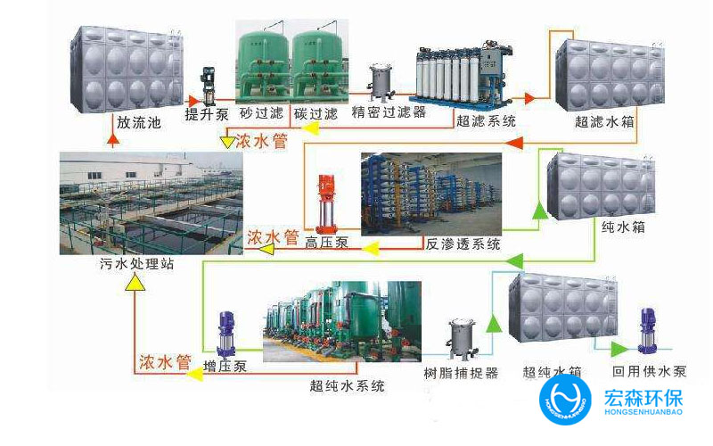 工業(yè)中水回用設(shè)備