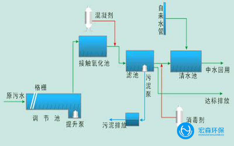 城市全自動中水回用設(shè)備