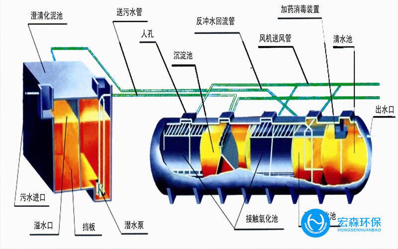 中小型一體化污水處理設(shè)備