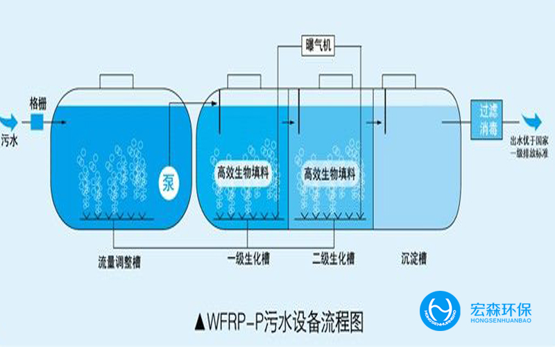 中小型工業(yè)廢水處理設(shè)備