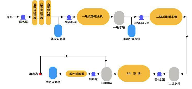 中小型化驗室超純水設(shè)備