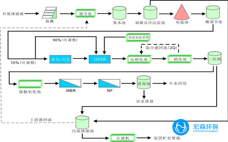 處理垃圾滲濾液