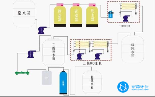 工業(yè)不銹鋼純水處理設備